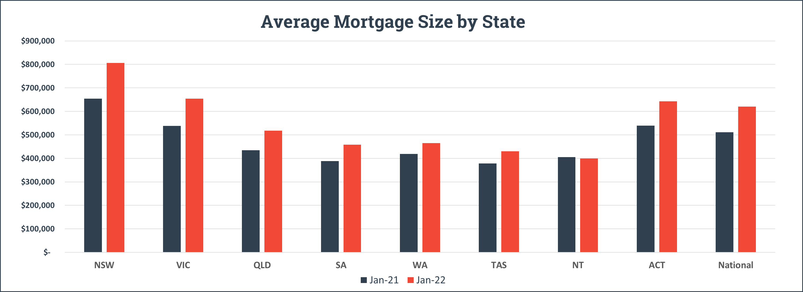 how-much-is-the-average-australian-mortgage-outpacing-salaries
