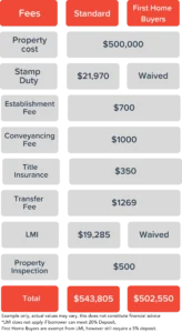 Property cost $500,000 Stamp Duty $21,970.00 ($0 for first home buyers) Establishment Fee $700 Conveyancing Fee $1000 Title Insurance $350 Transfer Fee $ 1269 LMI $19,285 (void if buyer meets 20% deposit/ first home buyer) Property Inspection $500 Total cost $543,455 (or $502,200 for first home buyers)